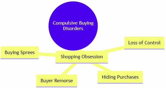 compulsive buying disorders